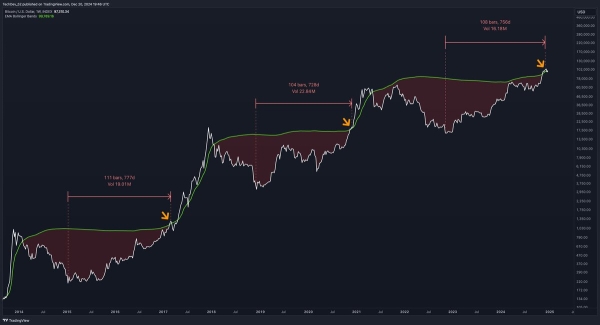 Crypto Analyst Predicts Incoming Bitcoin Parabolic Rally, Says BTC at Point Where Things Get Exciting