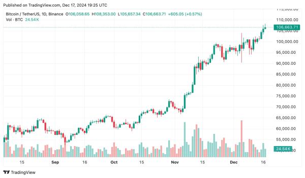 Bitcoin blasts past $108,000 – Is $210,000 next? Institutions think so