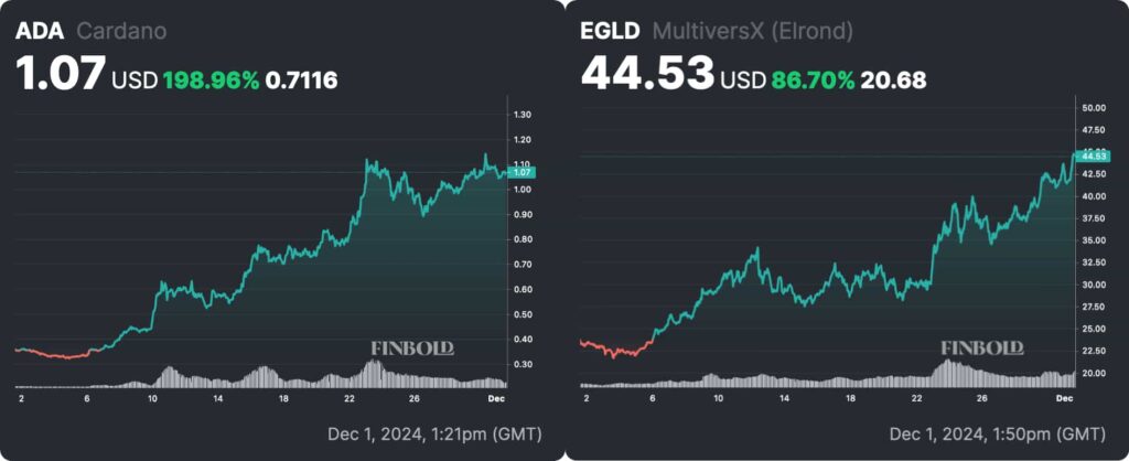 ADA (left) and EGLD (right) 30-day price charts. Source: Finbold