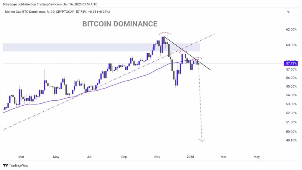 Bitcoin Dominance (BTC.D) 3D chart. Source: TradingView / Mikybull