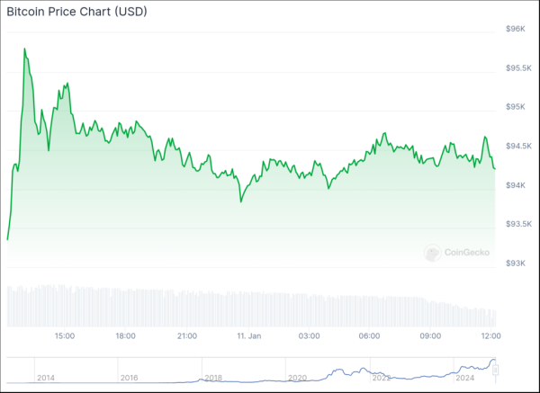 Bitcoin price at risk as bearish divergence forms, hash rate falls