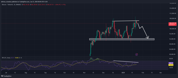 Bitcoin To Retest $92,000? Bearish Divergence Spotted