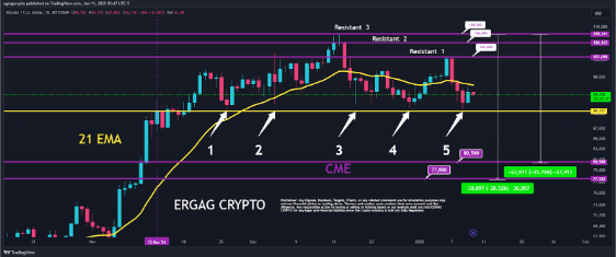 Bitcoin Bearish Case: Continued Rejection At $100,000 Increases Likelihood Of Breakdown