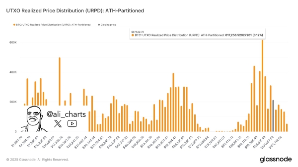 Analysts predicts Bitcoin’s current support level $97K; could it hit a new ATH soon?