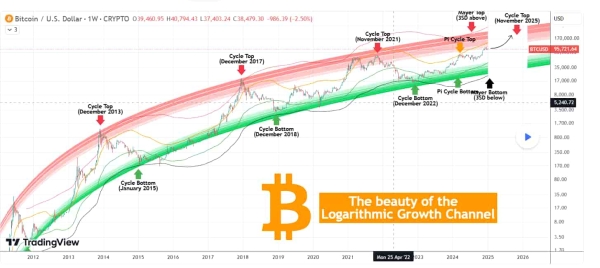 Bitcoin analyst predicts BTC top will hit this price as the bull cycle ends