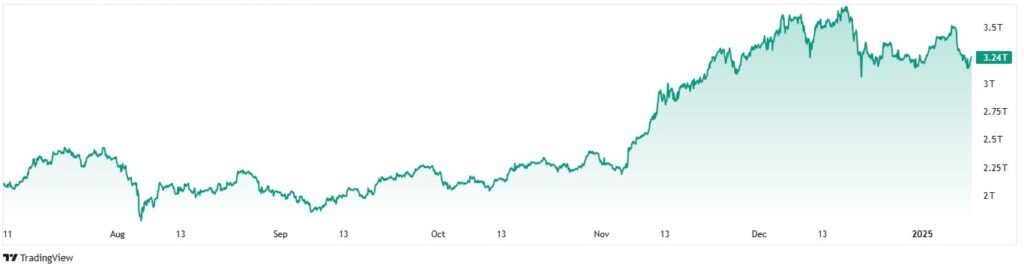 Chart showing total digital assets valuation in the last 6 months.