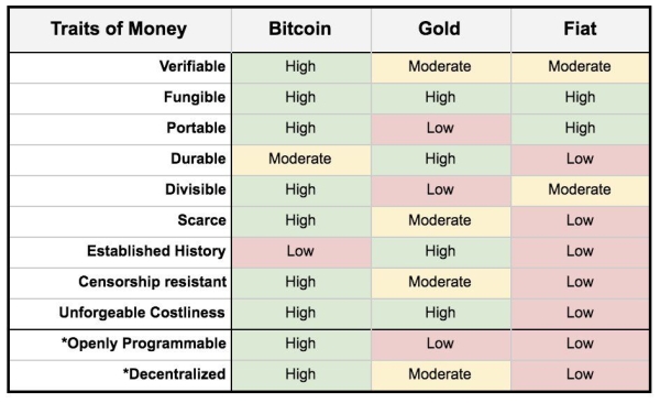 Coinbase CEO Calls Bitcoin ‘The Better Form Of Money,’ Urges Governments to Hold BTC Reserves