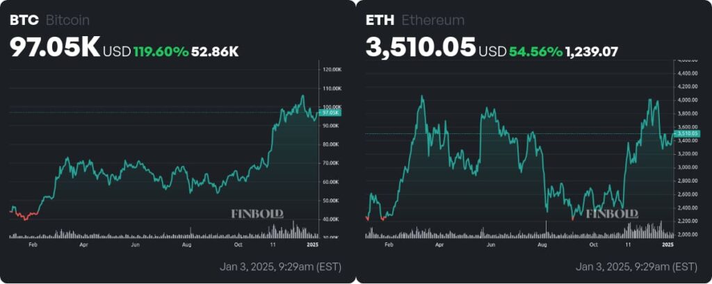 Bitcoin (BTC) & Ethereum (ETH) one-year price charts. Source: Finbold 