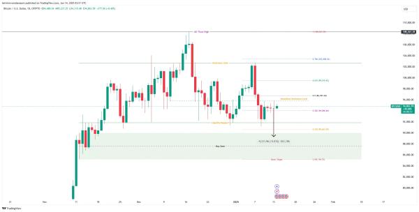 Bitcoin Price at Crossroads: Will Bulls Drive $100K Rally?