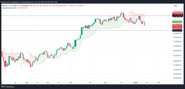 Bitcoin (BTC) Demand Fades as Price Nears $90,000