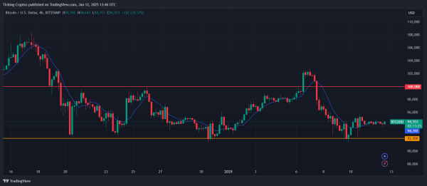 Bitcoin Price: Key Analysis and Predictions for the Upcoming Weeks