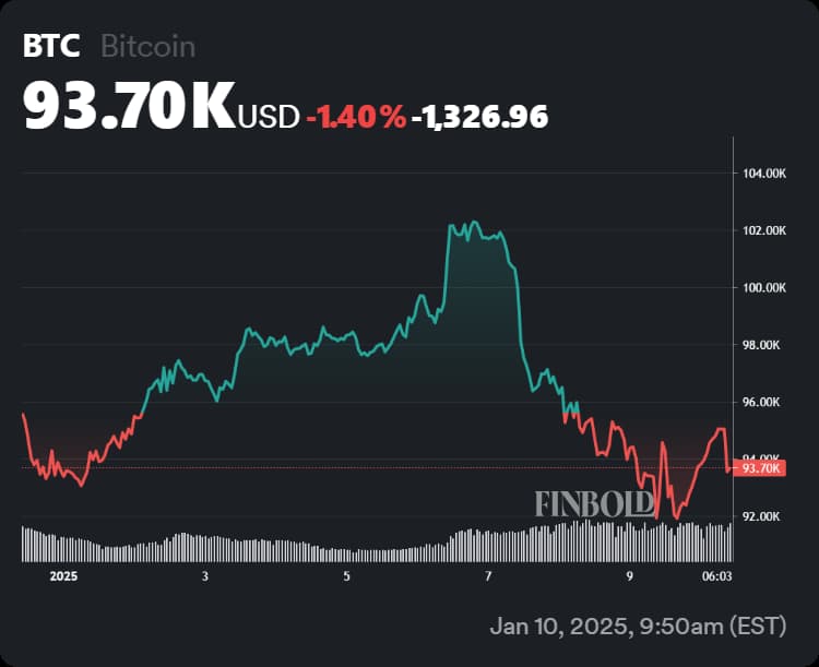 Bitcoin's performance in the first 10 days of 2025.