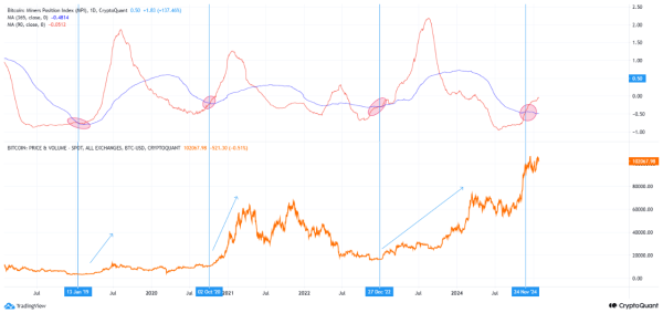 Bitcoin MPI Crossover Could Suggest Bull Run Still On