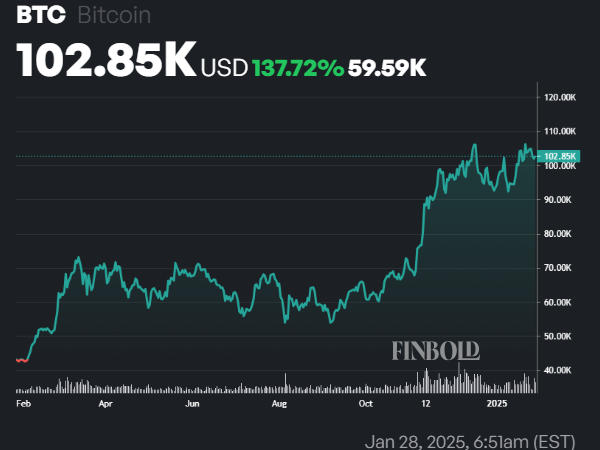 If you put $1,000 in Bitcoin when FTX’s Sam Bankman-Fried was sentenced, here’s your return now