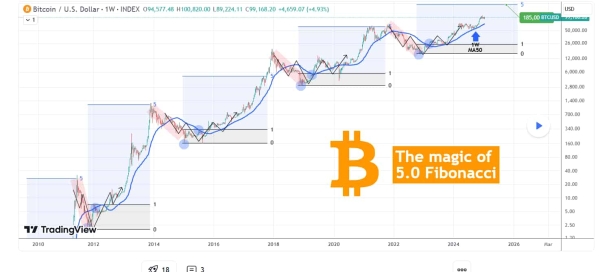 Bitcoin analyst predicts BTC’s minimum price target for this cycle