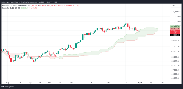 Bitcoin (BTC) Pulls Back from Festive Highs, Risks Falling Below $90,000