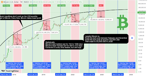 End Of The Road For Bitcoin? Analyst Reveals When Price Will Crash To $50,000