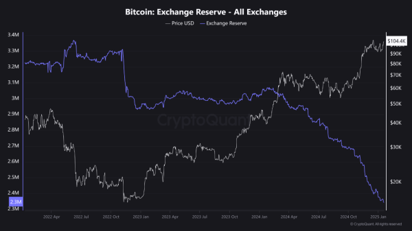 1 Million Bitcoin Pulled From Exchanges In The Past 3 Years: What It Means For The BTC Market