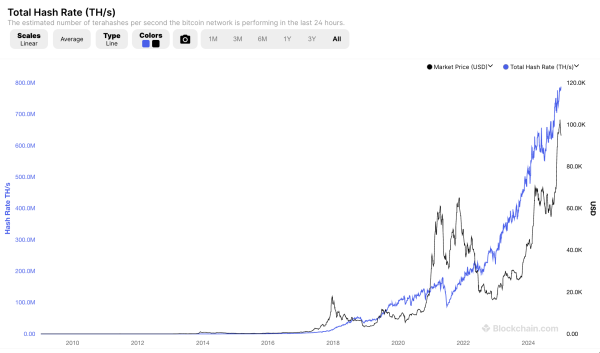 Bitcoin Hash Rate Reaches an All-Time High on its 16th Birthday
