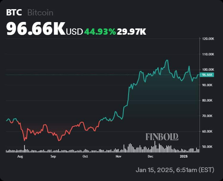 Chart showing price fluctuations of Bitcoin in the last 6 months.