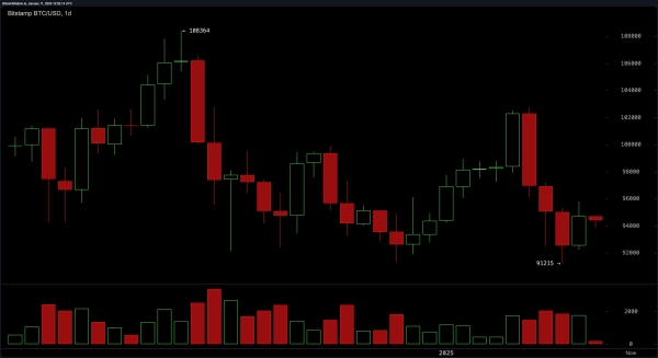 Bitcoin Technical Analysis: Bulls and Bears Battle Over Market’s Next Direction