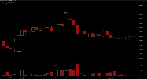 Bitcoin Technical Analysis: Consolidation at $104K—The Calm Before the Storm?