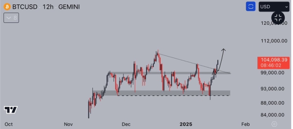 Bitcoin Reclaims Crucial Liquidity Level – No Resistance Left Below ATH