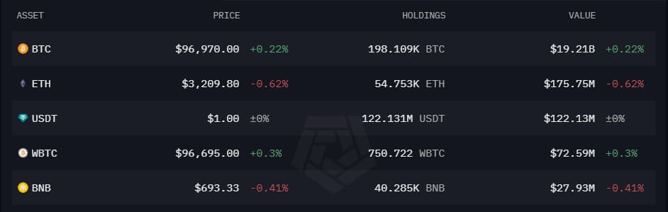 Screenshot showing U.S. governments biggest cryptocurrency holdings.