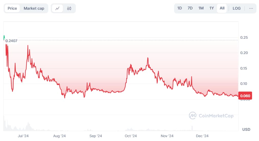 Andrew Tate cryptocurrency performance since launch