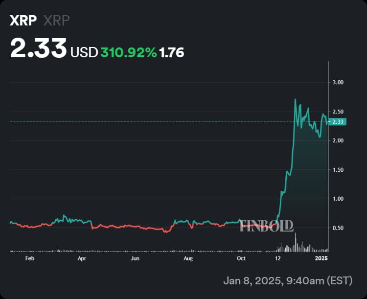 XRP performance in the last 12 month with the post-Donald Trump re-election surge standing in stark contrast to the previous performance.