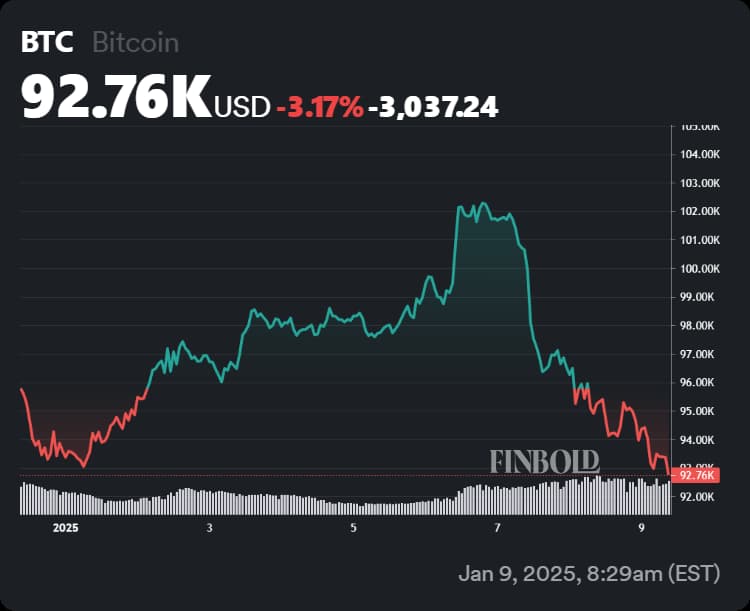 Bitcoin's price performance in the initial sessions of 2025.