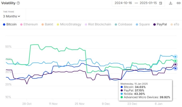 Bitcoin Now Less Volatile Than Nvidia, PayPal, and AMD in Sign of Growing Maturity