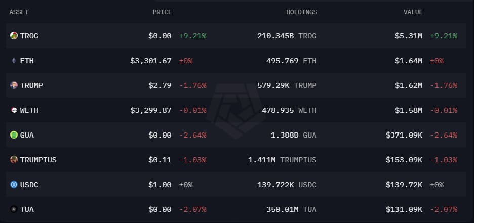 Biggest holdings in Trump's crypto portfolio.