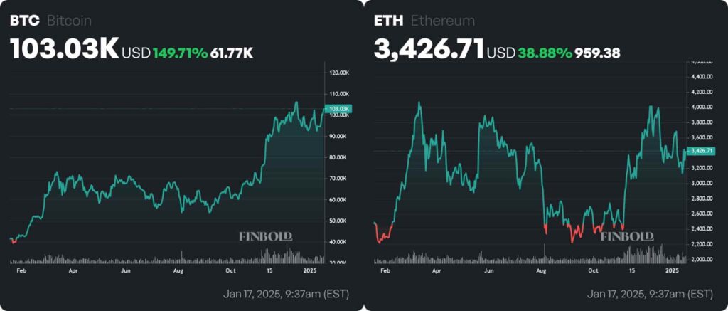 BTC and ETH price 1-year charts. Source: Finbold