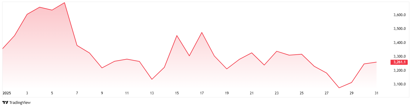 Ethereum's price performance since the start of 2025.