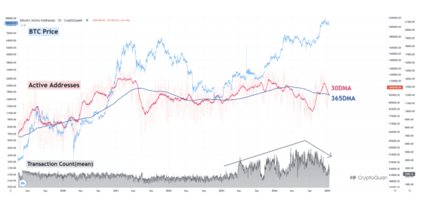 Bitcoin’s Declining Network Activity Could Keep BTC Price Under $100,000