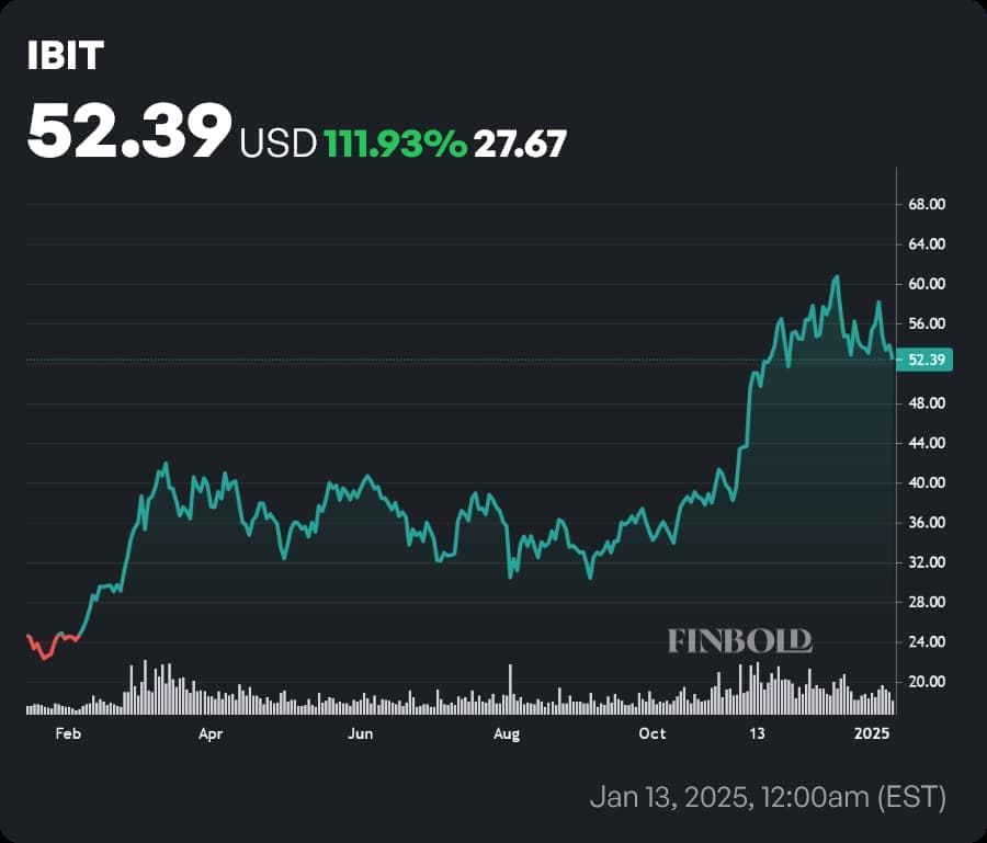 IBIT price 1-year chart. Source: Finbold