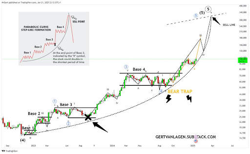 Bitcoin Price Aims For $150,000-$170,000 With Wave Formation, Here Are The Details