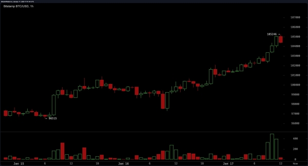 BTC Breaks $105K: Is the ‘Trump Pump’ or Institutional Adoption Fueling a $3.63T Crypto Economy?