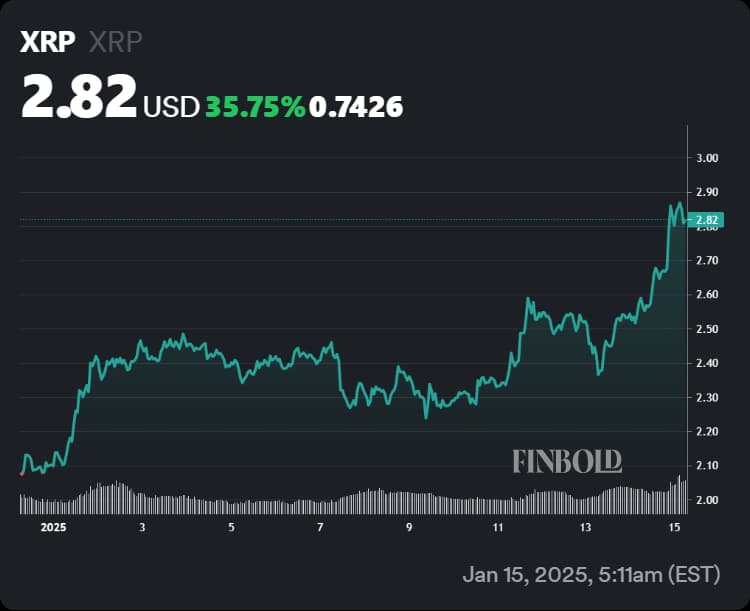 Chart showing XRP's price fluctuations in 2025.