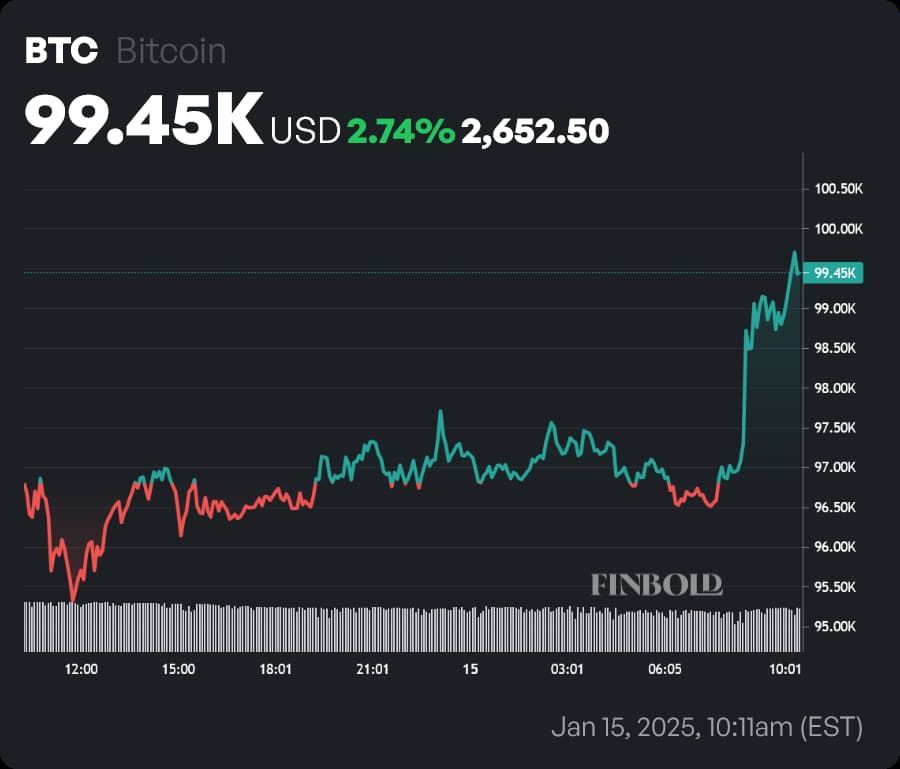 BTC price 24-hour chart. Source: Finbold