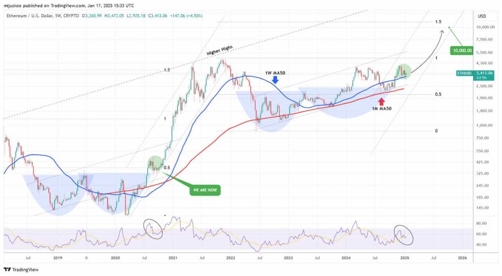 ETH price chart with moving averages. Source: TradingShot on TradingView