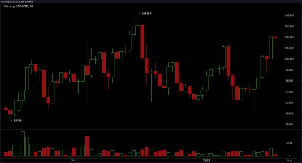 Bitcoin Technical Analysis: Resistance at $108K Could Define the Next Chapter of the Trump Infused Rally