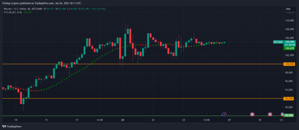 Bitcoin Price Prediction as BTC Holds Steady Above $100,000