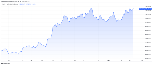 Will Bitcoin Reach $200K? 10x Research Shares BTC Price Prediction for 2025