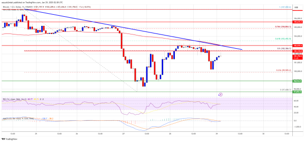 Bitcoin Price Faces Tough Resistance: A Breakout In The Cards?