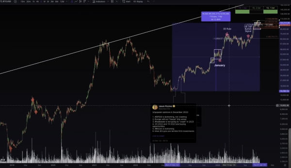 Latecomers to Bitcoin Bull Market Could Be Disappointed, According to Jason Pizzino – Here’s Why