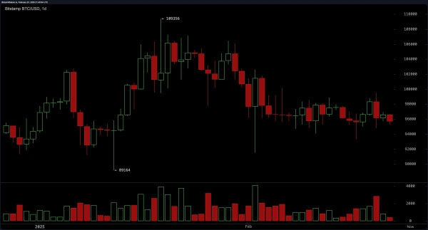 Bitcoin Price Analysis: Bulls Struggle as $94K Support Faces Ultimate Test