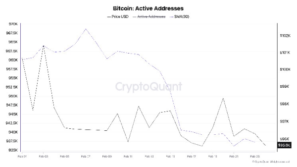 Bitcoin’s Weakening Network Activity Signals a Repeat of March 2024 Consolidation, Analyst Says