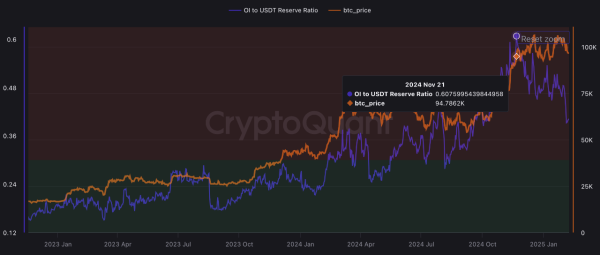 Bitcoin Shows Signs of Recovery as Leverage Decreases and Outflows Rise